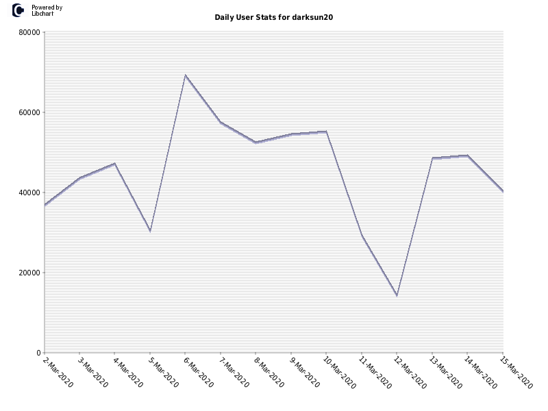 Daily User Stats for darksun20